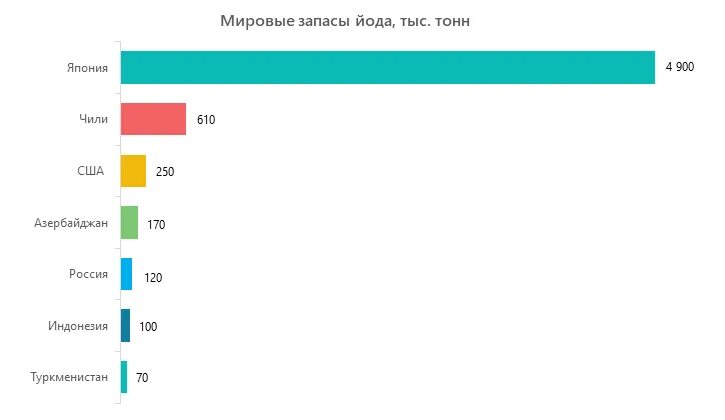 Йод россия. Производство йода. Йод производство в России. Запасы йода страны. Динамика производства йода.