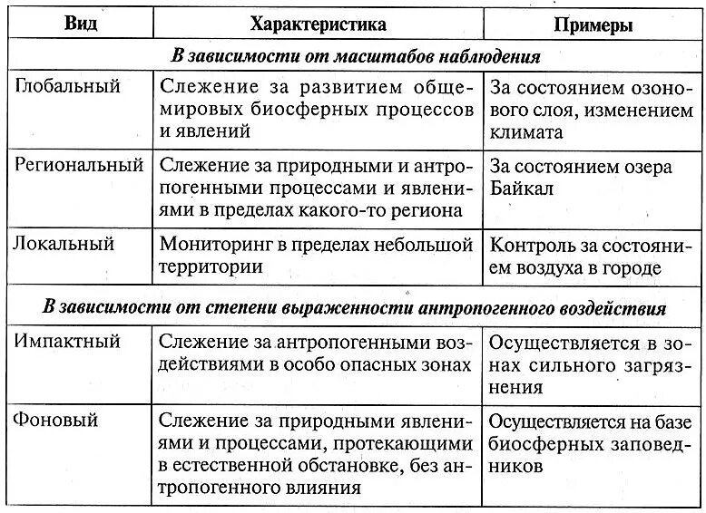 Положительное влияние человека на биосферу примеры. Воздействие человека на биосферу таблица. Виды воздействия человека на биосферу таблица. Влияние человека на биосферу таблица. Заполните таблицу воздействие человека на биосферу.