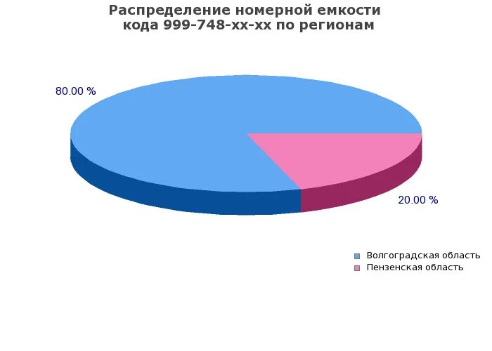 Код оператора 499 город. Оператор ПАО. Номерная емкость. Городской оператор связи. Получение номерной емкости оператором.