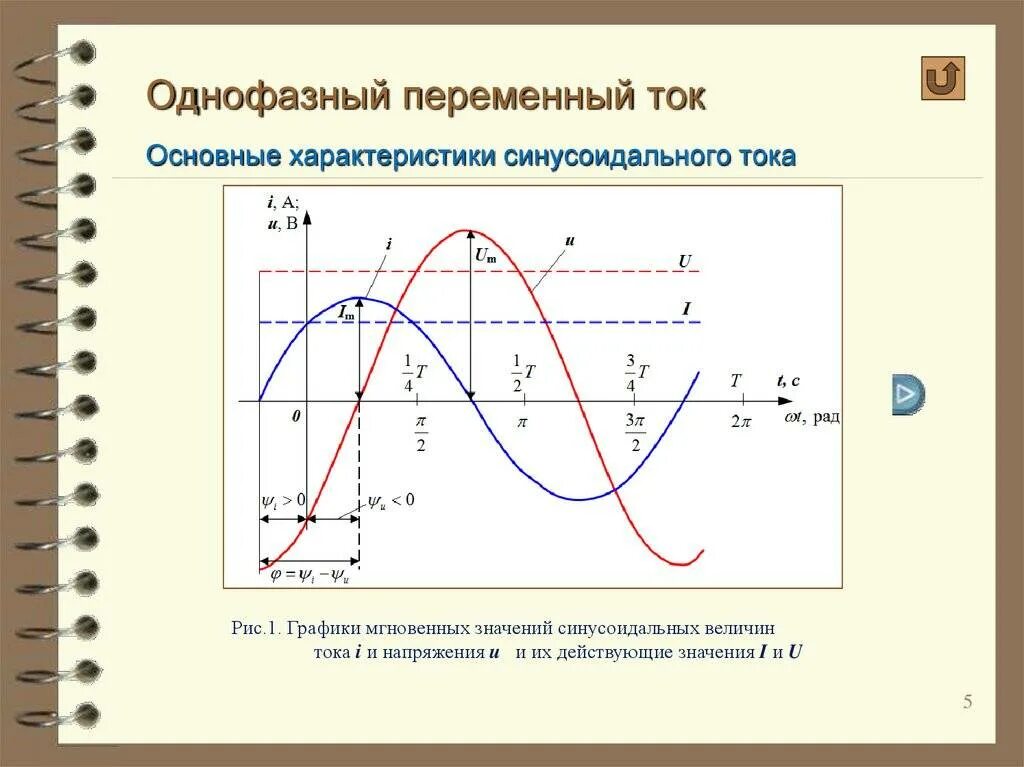 Синусоидально изменяющийся ток. Основные параметры синусоидального тока. Характеристики переменного синусоидального тока. Параметры переменного синусоидального тока. Синусоида переменного тока 50 Герц.