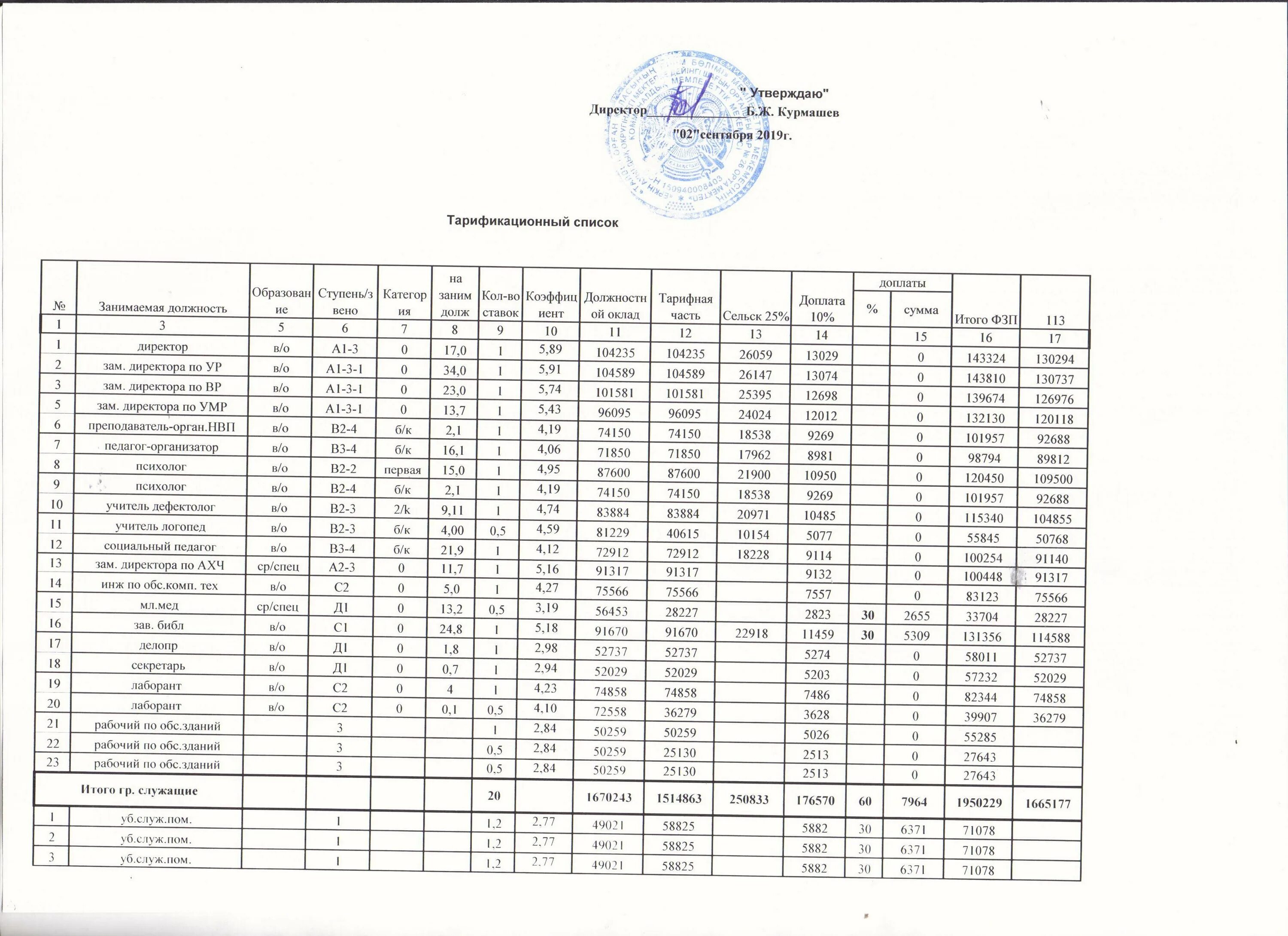 тарификационный список медицинских работников образец. тарификация в школе. тарификационный список образец работников образования. тарификация в школе. тарификационный список педагогических работников в школе.