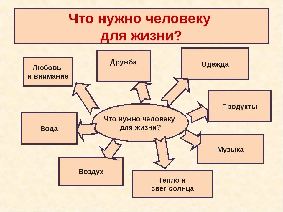 Каким надо быть в жизни человек. Что необходимо человеку для жизни. Что нужно человеку. Что надо для жизни человеку. Что нужно человеку для жизни схема.