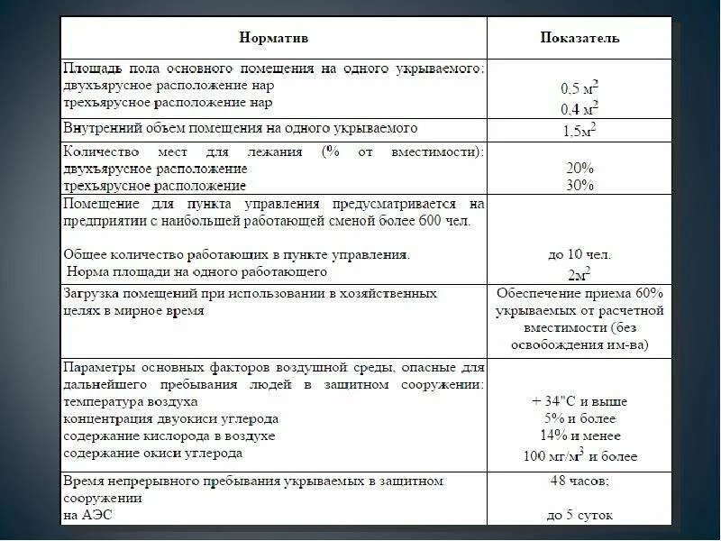 Норма площади на 1 человека в защитном сооружении. Нормы воды в защитных сооружениях. Нормы площади в убежище. Нормы воды в убежище. Нормы воды подаваемые в убежища