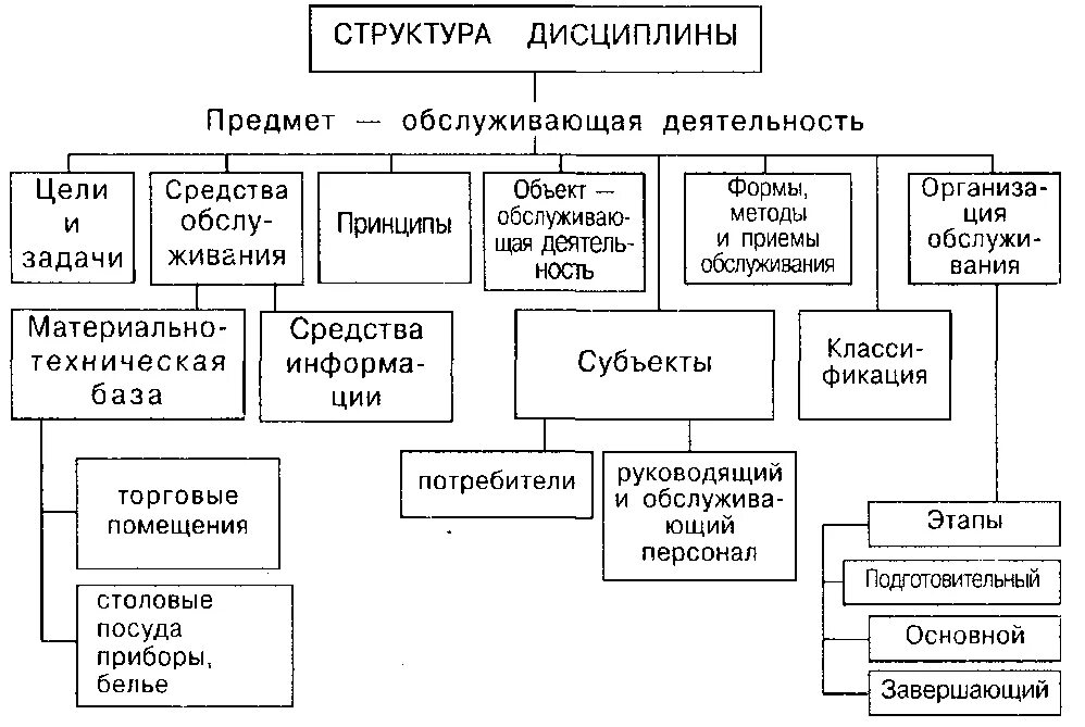 Структура дисциплины. Структура персонала предприятия общественного питания. Обслуживающий персонал схема. Структура организации общепита. Отдел организации обслуживания