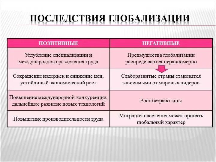 Положительные и отрицательные последствия глобализации. Положительные последствия глобализации. Негативные последствия глобализации. Положительные и негативные последствия глобализации. Назовите положительные отрицательные последствия