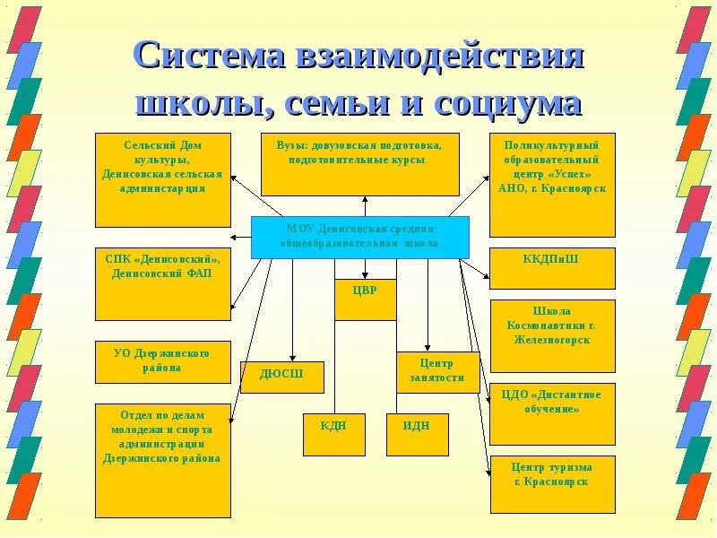 Взаимодействие в школе. Система взаимодействия школы и социума. Взаимодействие семьи школы и социума. Формы взаимодействия семьи и школы.