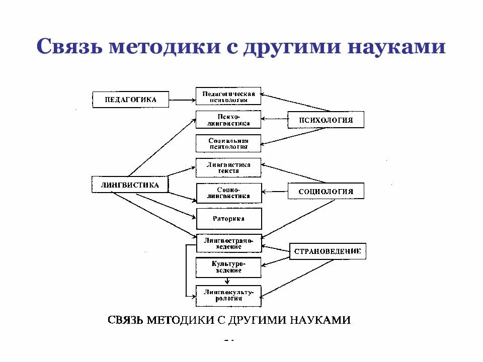 Науки связанные с методикой. Связь методики преподавания иностранного языка с другими науками. Связь методики преподавания географии с другими науками. Связь методики обучения истории с другими науками.