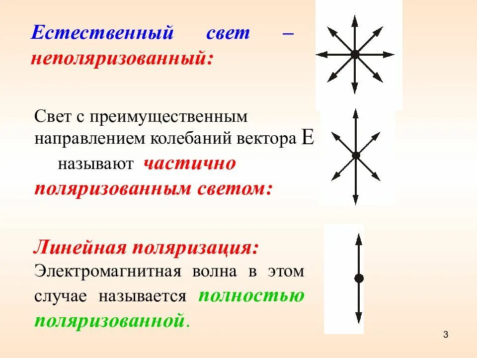 1 что называют светом. Поляризованный и неполяризованный свет различия. Естественный поляризованный и частично поляризованный свет. Естественный и плоскополяризованный свет. Частично поляризованный свет рисунок.