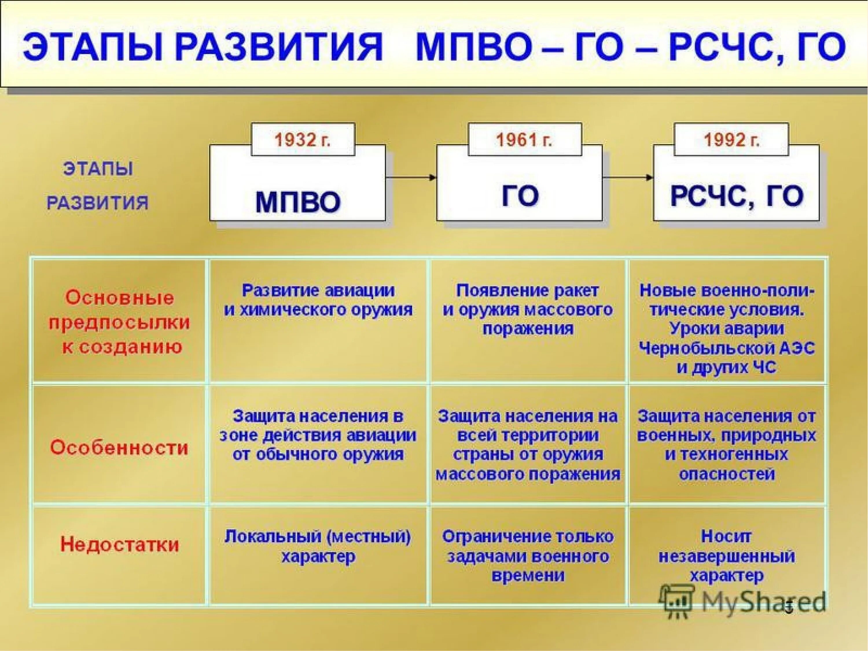 Го и рсчс ответы. Этапы развития мпво. этапы развития рсчс. рсчс. этапы формирования гражданской обороны.