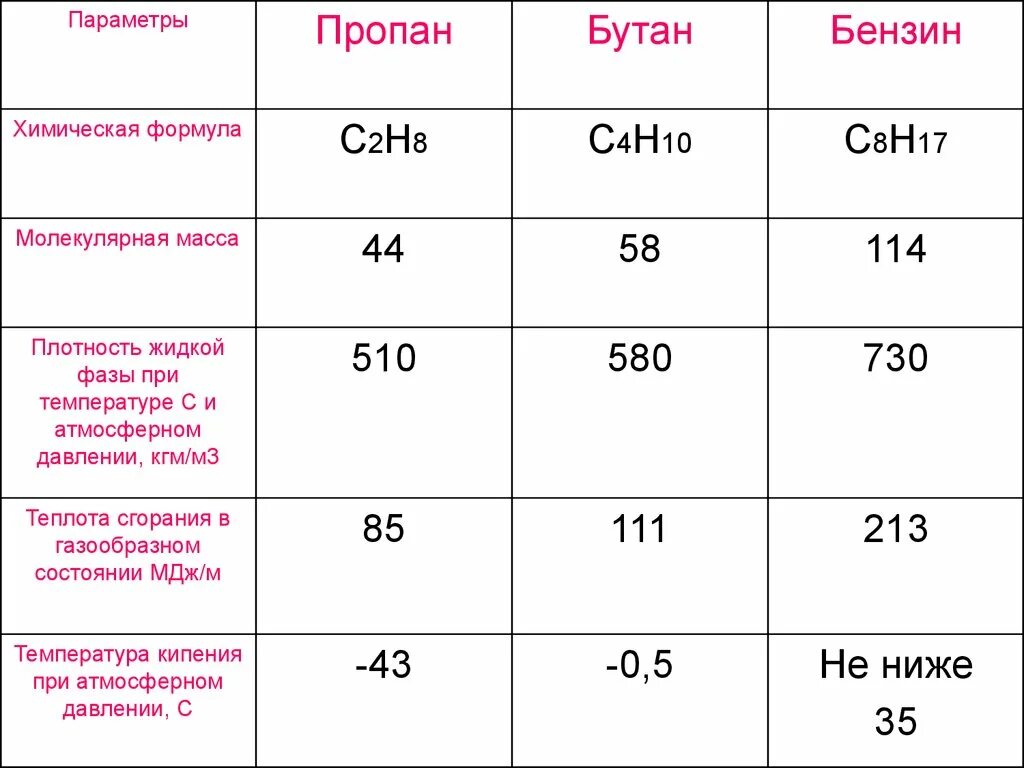 Формула горючего. Химическая формула бензина 92. Химическая формула бензина 95. Бензин формула структурная. Формула бензина в химии.