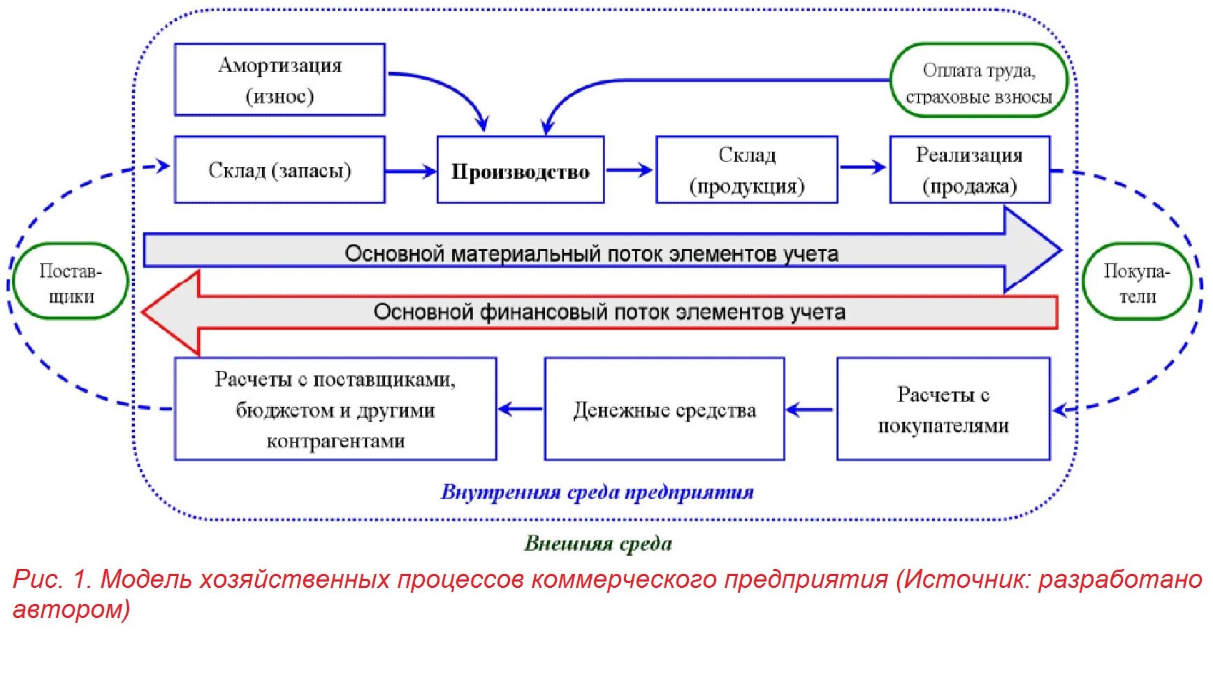 Оборот в хозяйственных операциях. Схема кругооборота капитала. Круговорот капитала в экономике. Этапы кругооборота капитала в коммерческой организации. Модель кругооборота капитала организации.