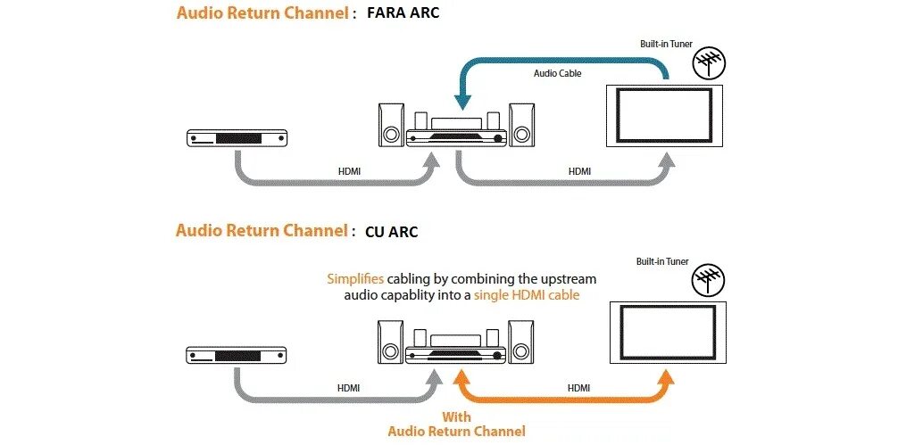 Саундбар samsung схема подключения hdmi. Схема подключения саундбара к телевизору по hdmi. Кабель hdmi arc 2. Кабель hdmi arc для саундбара. 1 к телевизору hdmi rca.