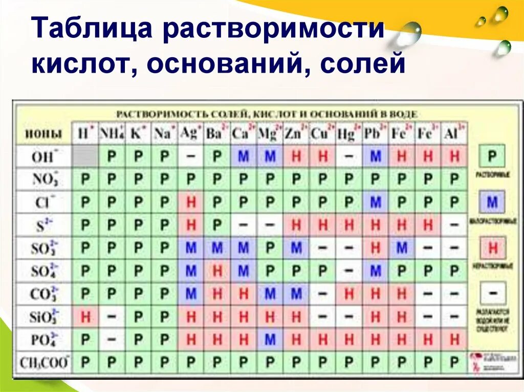 Какая кислота нерастворима в воде. Таблицу Менделеева и растворимости кислот солей и оснований. Таблица растворимости кислот по химии. Таблица Менделеева растворимость кислот оснований и солей в воде. Таблица растворимости солей кислот и оснований.