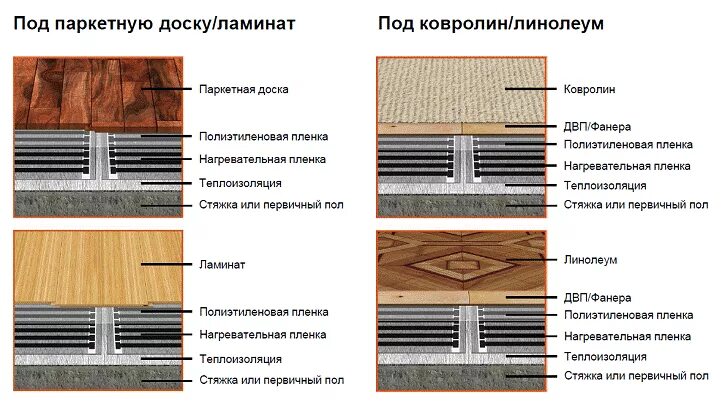 Ложат ли теплый пол под линолеум. Пленочный теплый пол Slim Heat. Схема монтажа пленочного теплого пола. Пирог пленочного теплого пола. Укладка инфракрасного пола под ламинат.