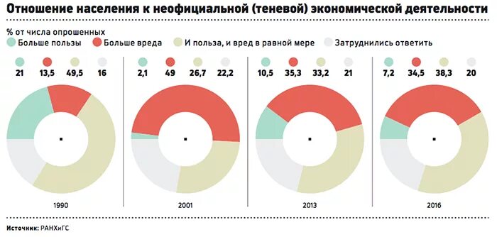 Теневая экономика в России статистика. Теневая экономика в цифрах. Теневая экономика по странам. Статистика экономики России. Теневая экономика в россии 2023