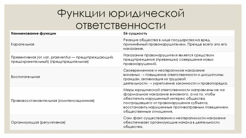Функции юридической ответственности примеры Понятия и цели юридической ответственности