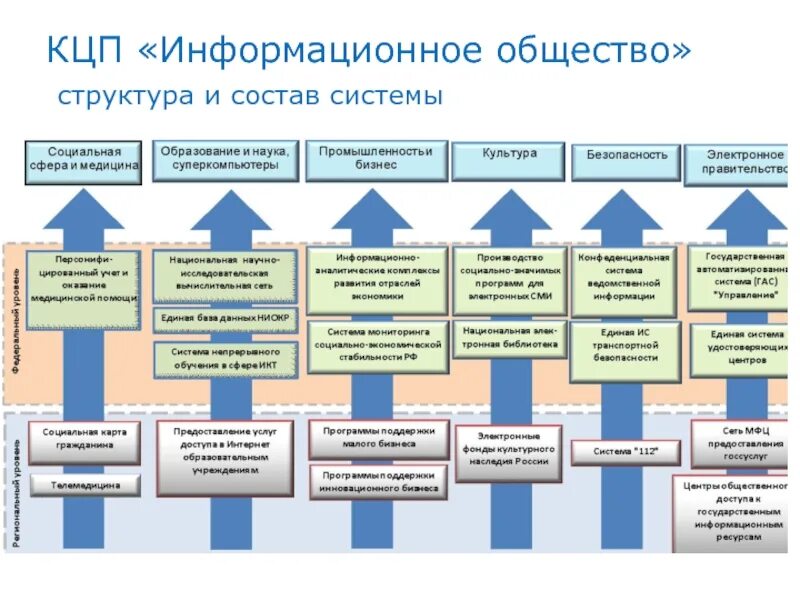 Информационное изменение суть. Структура информационного общества. Соц структура информационного общества. Структура развития информационного общества. Информационная структура.