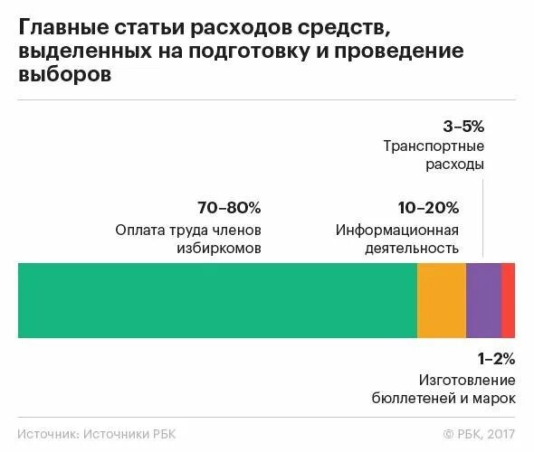 Сколько раз проводятся выборы. Средств, выделенных на подготовку и проведение выборов. Средства выделенные на выборы. Сколько стоит проведение выборов. Сколько стоят выборы.