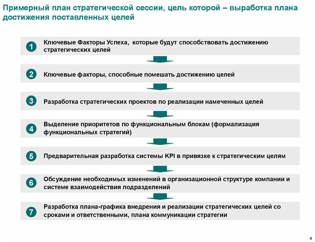 Реализация выполнение стратегии. Стратегическая сессия план проведения. План проведения стратегической сессии пример. Цели стратегической сессии. Упражнения для стратегической сессии.