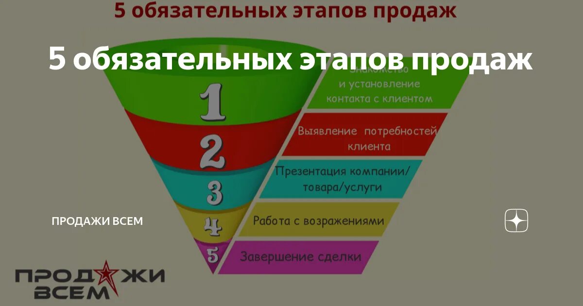 Этапы продаж. Основные этапы продаж. 5 Этапов продаж. Этапы технологии продаж. 5 этапов менеджера