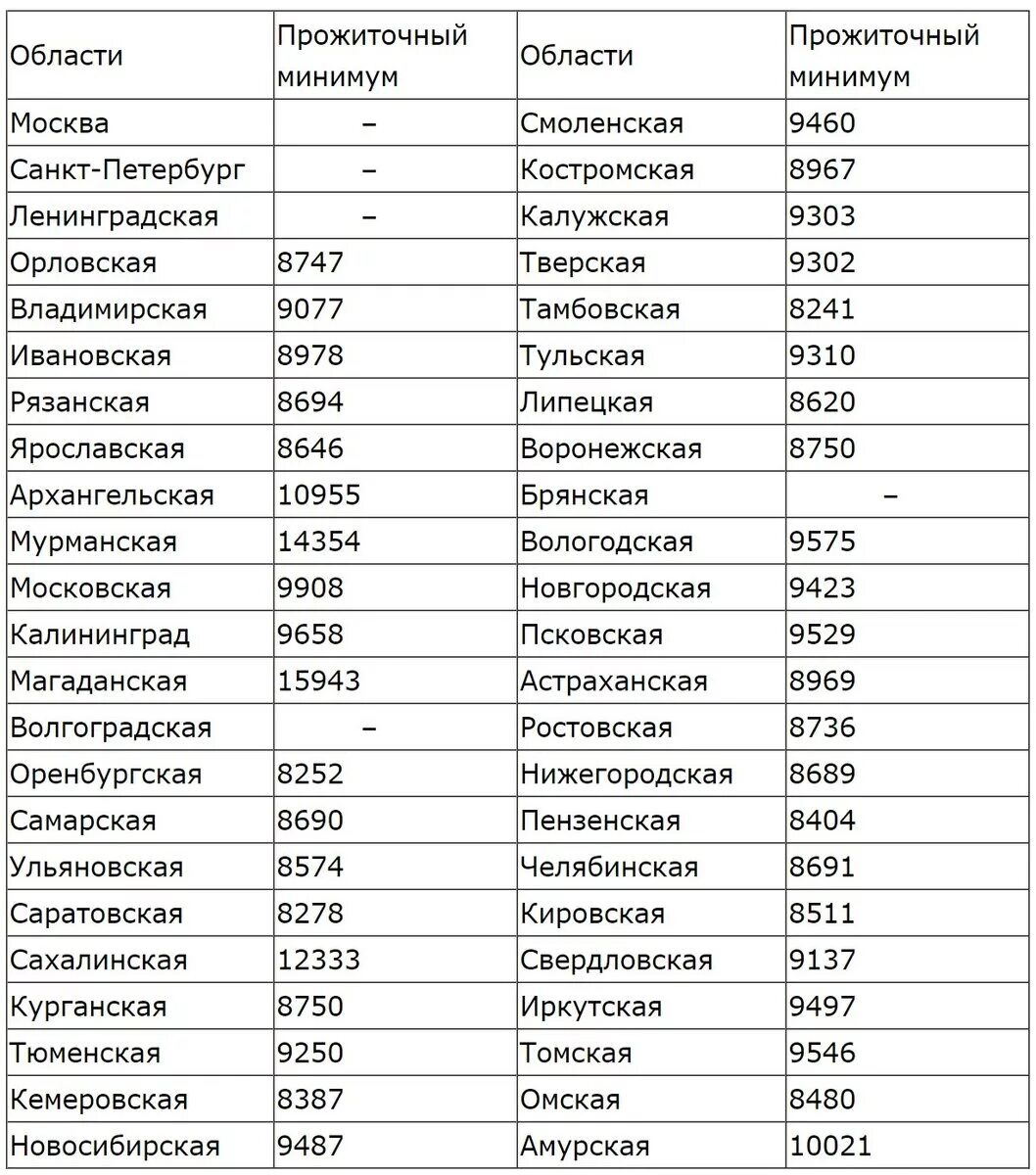 Прожиточный минимум в россии по регионам в 2023 году. Минимальная пенсия в курганской области в 2021. Прожиточный минимум в москве в 2023 году. Прожиточный минимум в россии на 2021 на одного человека. Прожиточный минимум в 2023 году в россии.