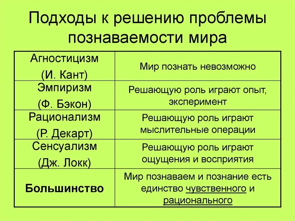 Проблемы познания. Подход к решению проблемы.