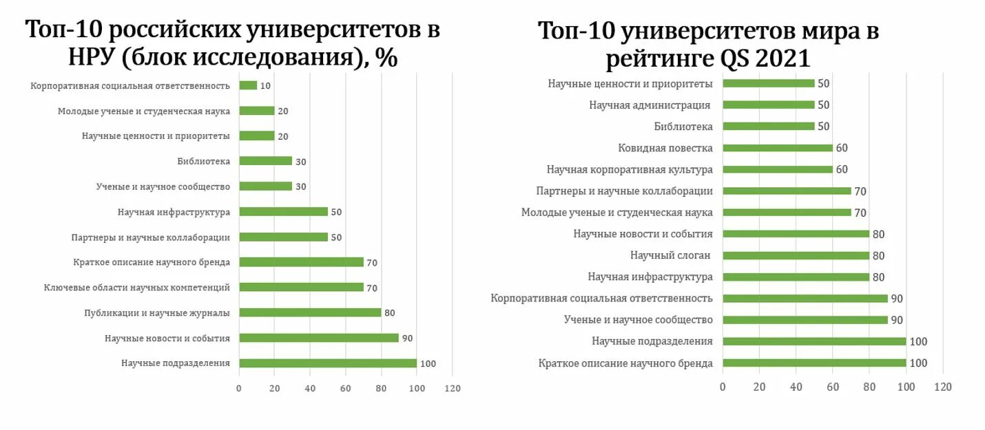 Богата ли россия. Сколько вузов в России научных. Рейтинг вузов Москвы 2021. Сколько университетов в России 2022.
