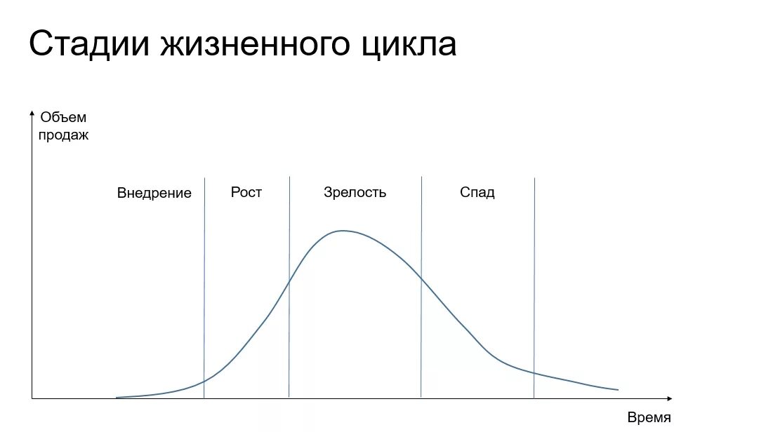 Жизненный цикл создания систем. Стадии и этапы жизненного цикла продукции. Основные фазы жизненного цикла продукта. Стадии жизненного цикла схема. Жизненный цикл организации 4 стадии стадии.