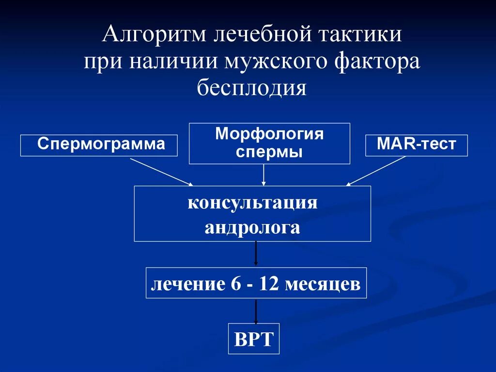 Мужское бесплодие клинические рекомендации. Методы диагностики мужского бесплодия. бесплодие схема. бесплодие тактика ведения. схема лечения мужского бесплодия.