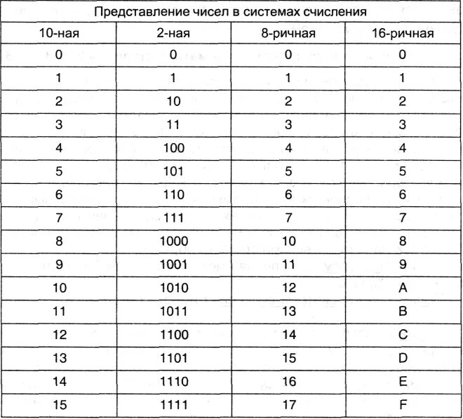 16 Система счисления таблица. Таблица систем исчесления 16. Таблица перевода из 16 в 2 систему счисления. Таблицы систем счисления 2 8 10 16. 7 7 16 система счисления