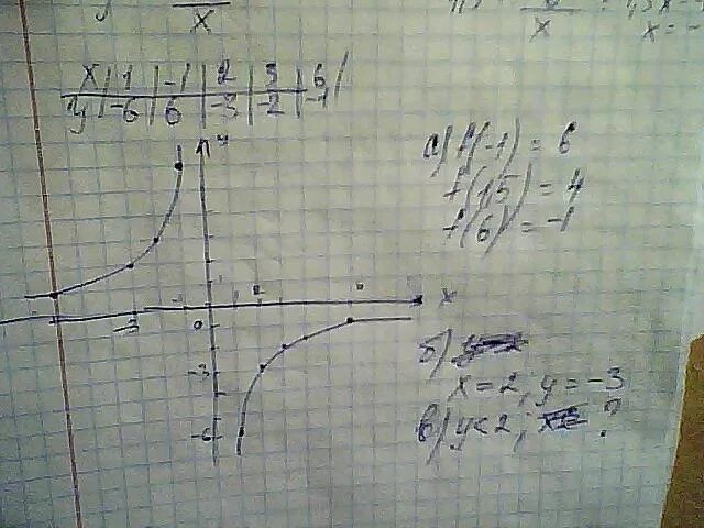 Y 6 0.5. Х6. Функция 6/х. У 6 Х график. Функция у 6 делить на х.