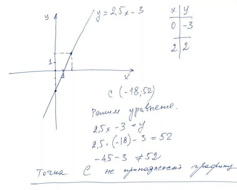 Принадлежит ли графику функции y x2 точка. Принадлежат ли точки графику функции y x2-3. Принадлежит ли точка графику функции y x3. Принадлежит ли графику функции y x3.