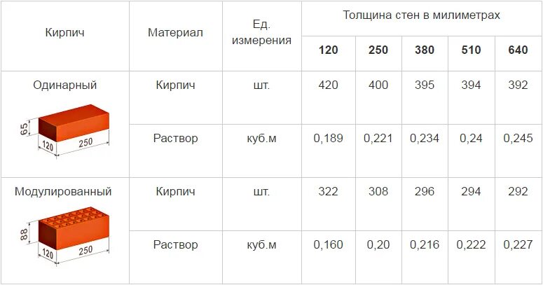 Количество кирпича в 1 Кубе кирпичной кладки. Сколько кубов кирпича в кладке в 1 кирпич. Как рассчитать 1 куб кирпичной кладки. Количество полуторного кирпича в 1м3 кладки.