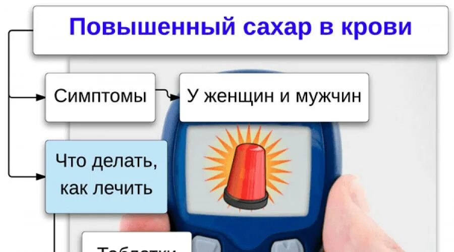 Повышенный сахар у мужчин причины. Признаки повышенного сахара в крови. Высокий сахар в крови симптомы. Симптомы повышения сахара. Признаки повышения сахара.