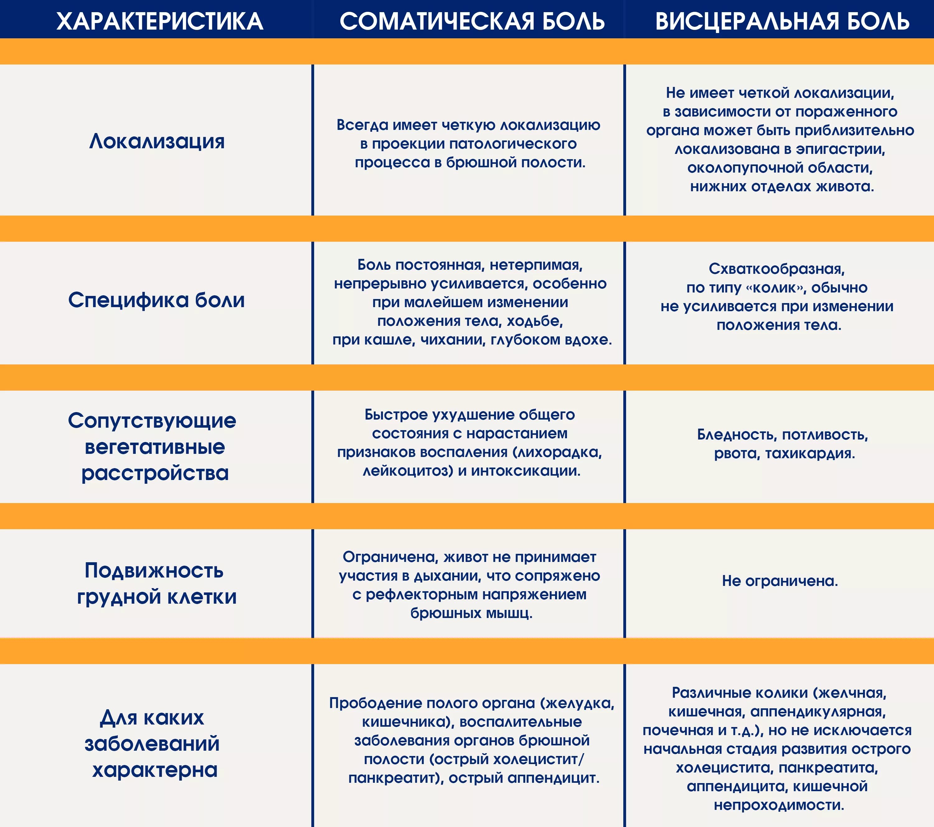 Сильные схваткообразные боли в животе. Характеристика болей в животе. Локализация боли в животе. Причины боли в животе таблица. Боли в животе разновидности.