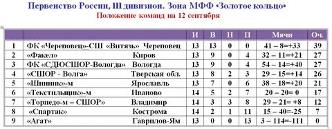 Чемпионат положение команд