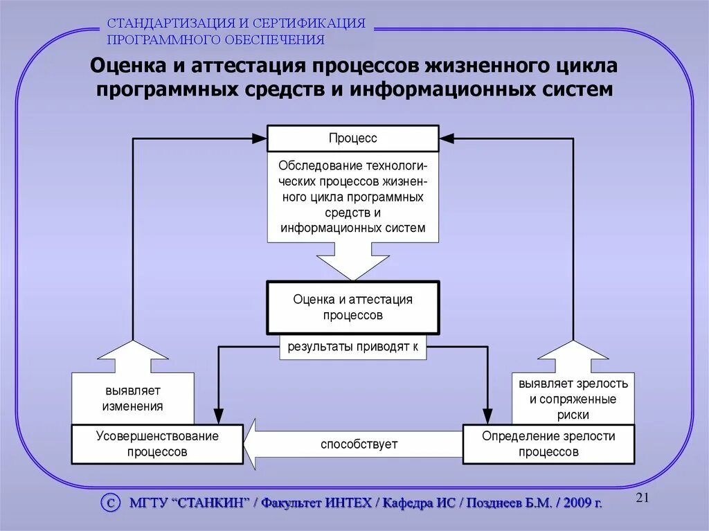 Управление качеством программного обеспечения. Процесс сертификации и стандартизации. Стандартизация жизненного цикла программных средств. Сертификация программных средств. Жизненный цикл программных средств ИС?.