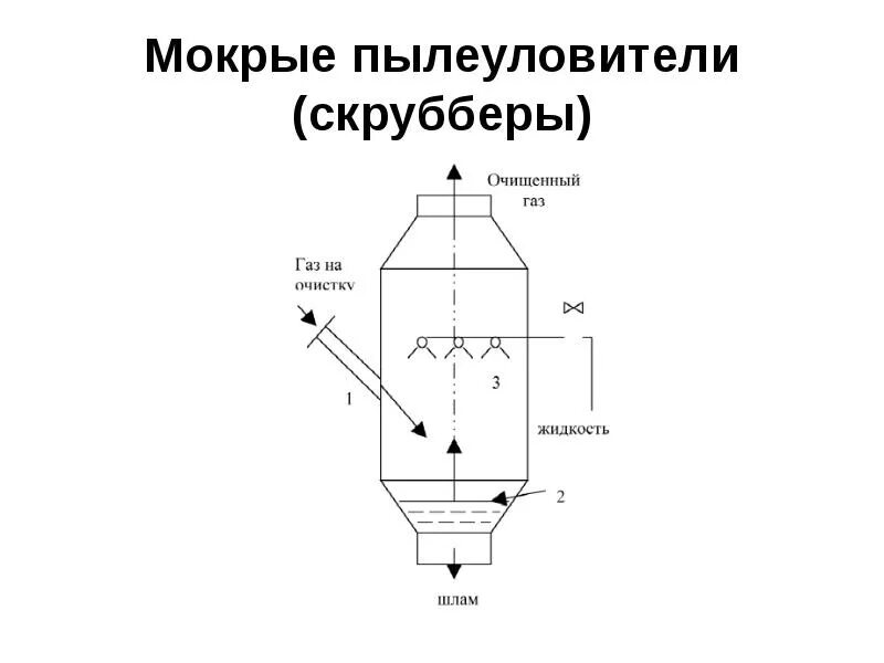 Чертеж скруббер для очистки дымовых газов. Мокрые пылеуловители (скрубберы) схема. Скруббер схема принцип работы. Промывной скруббер чертеж. Сухая очистка газов