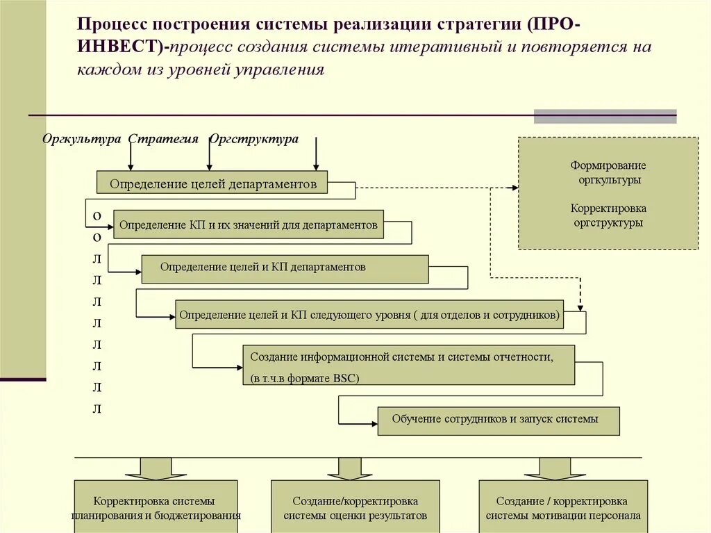 Реализация стратегии предусматривает. Процесс построения целей. Инвест процесс показатели. Инвест. . Каким образом реализуются итеративные процессы?.