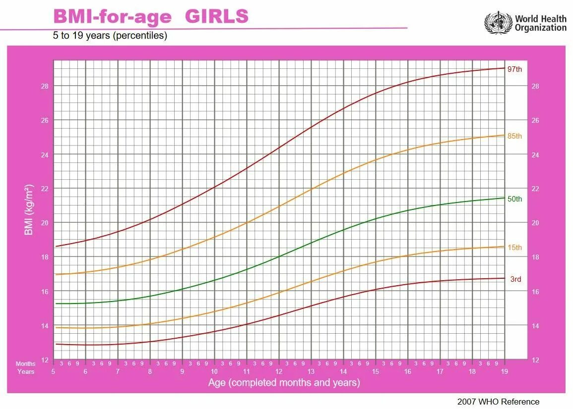 Индекс вес рост возраст. SDS ИМТ для девочки до 5 лет таблица. СДС ИМТ У детей до года. Таблица стандартных отклонений ИМТ У детей. SDS массы тела у детей.