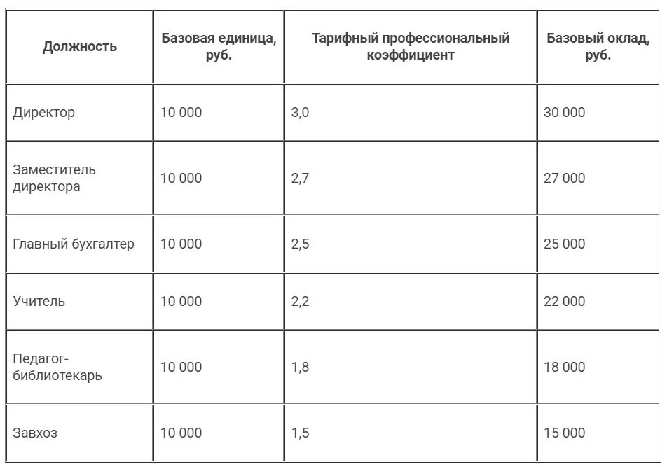 Оклады медработников с 1 апреля 2024 года. Тарифная сетка заработной платы. Тарифная ставка, оклад, тарифная сетка, тарифные коэффициенты. Тарифная сетка медицинских работников. Оклад врача в 2022 году тарифная сетка.