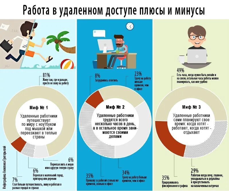 Правила работы дистанционно. Работа в офисе инфографика плюсы и минусы. Плюсы и минусы удаленной работы. Удаленная работа инфографика. Плюсы и минусы дистанционной работы.