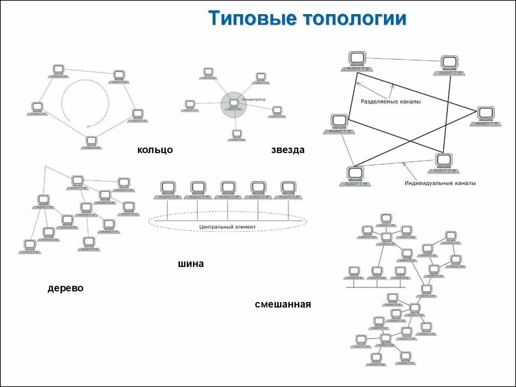 Топология сетей связи. Топология локальных сетей шина кольцо звезда сетей. Топология шина звезда кольцо. Топология "звезда" топология "шина". Типовые топологии сетей.