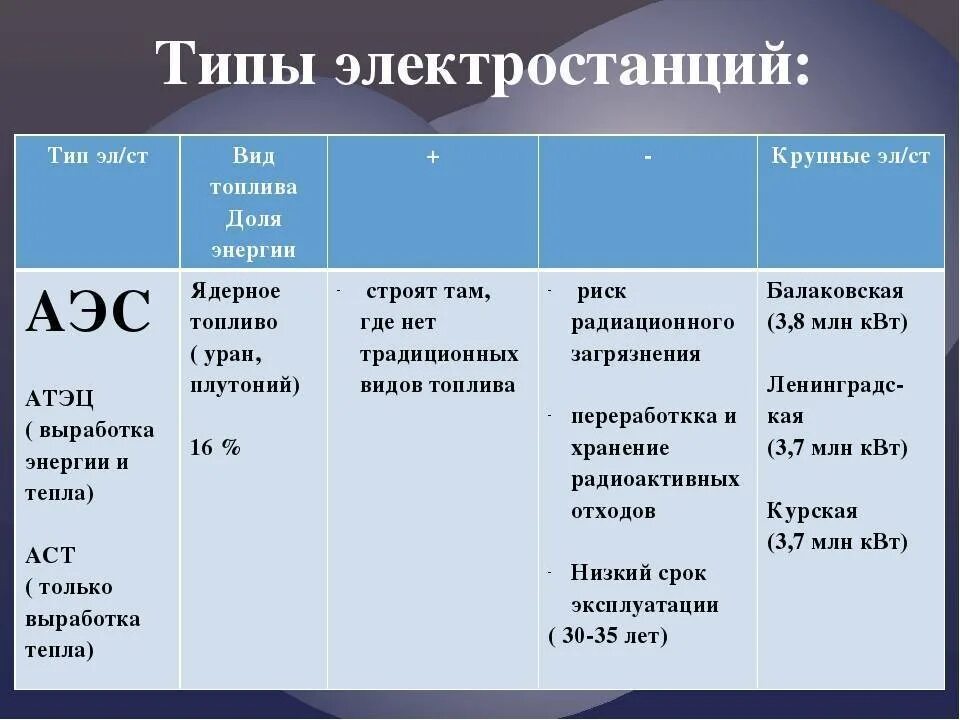 Таблица АЭС ТЭС ГЭС 9 класс. Типы электростанций АЭС таблица. Nаблица " типы электростанций. Типы электростанций в России таблица.