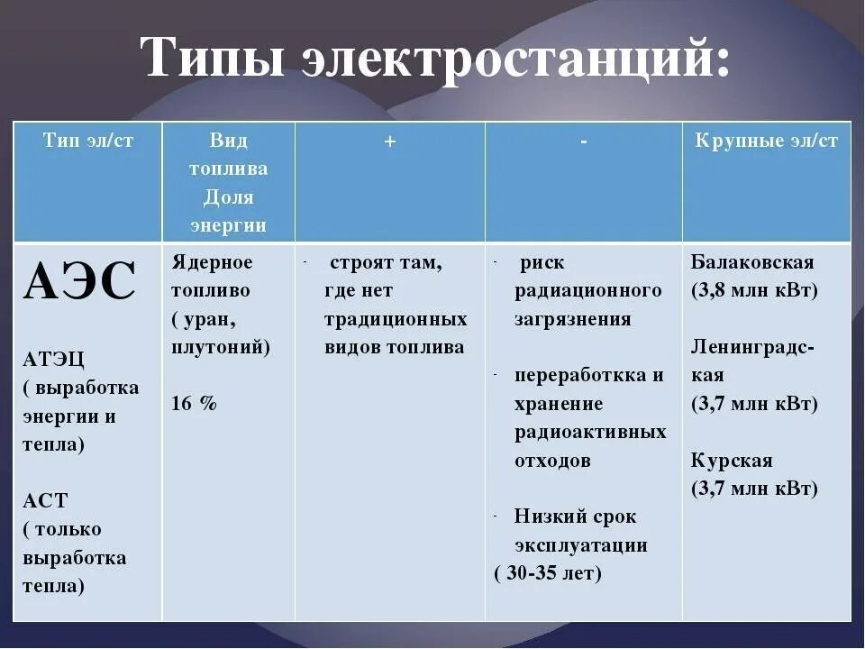 Типы аэс в россии. Таблица АЭС ТЭС ГЭС 9 класс. Типы электростанций АЭС таблица. Nаблица " типы электростанций. Характеристика типов электростанций.