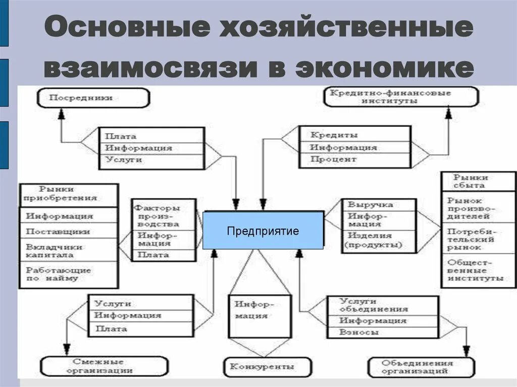 Схема хозяйственных связей предприятия. Простая структура хозяйственных связей. Классификация хозяйственных связей в торговле. Хозяйственные связи в торговле.