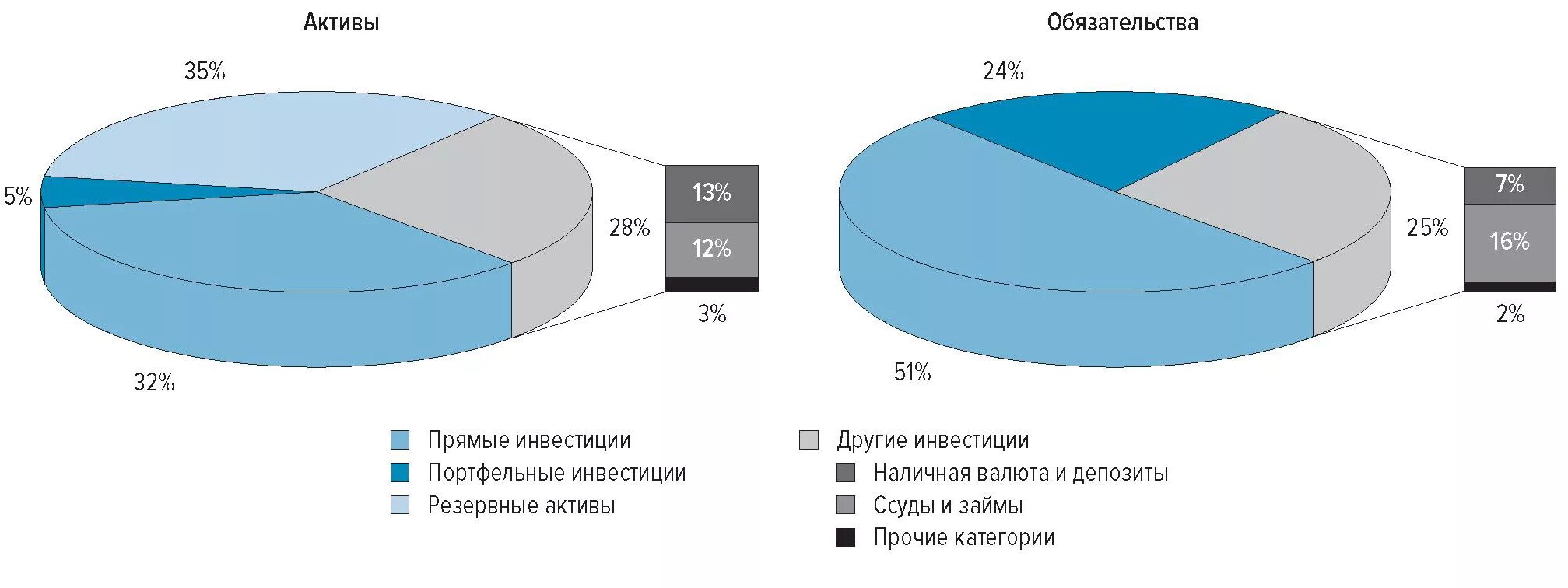 Европейские активы в россии. Международная инвестиционная позиция России 2019. Активы России. Прямые инвестиции Актив обязательство. Активы для инвестирования.