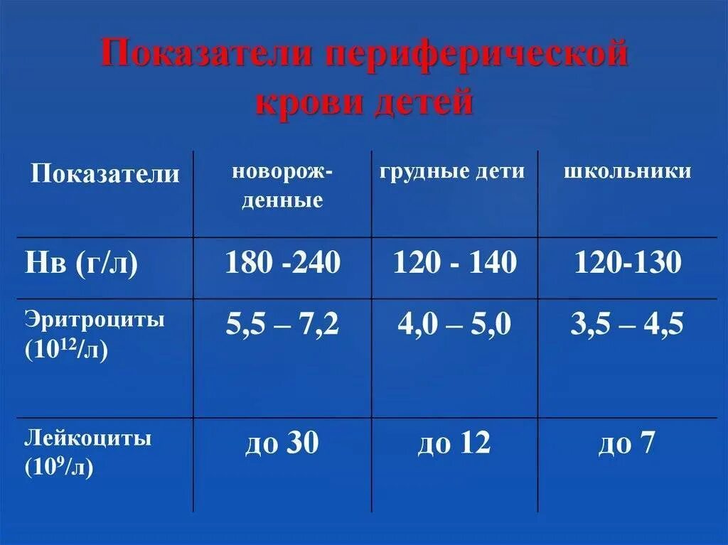 Количество лейкоцитов повышено у ребенка. Лейкоциты при аппендиците. аппендицит показатели крови лейкоциты. показатели крови при аппендиците у детей. показатели лейкоцитов при аппендиците.
