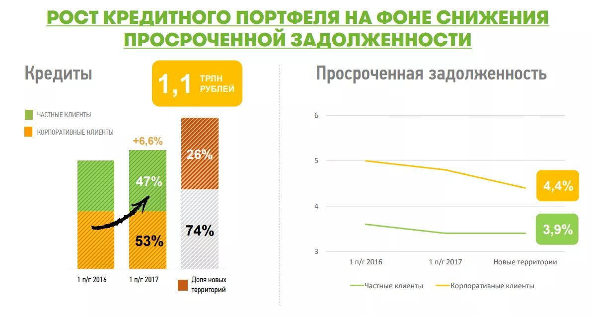 Просроченная задолженность по кредитам банков. Просрочка по кредитной карте. Показатели банка по просроченной задолженности. Уровень просроченной задолженности по кредитному портфелю. Кредитная карта задолженность проценты