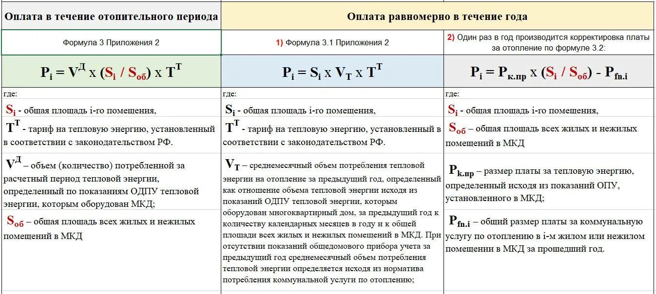 Как рассчитывается оплата отопления